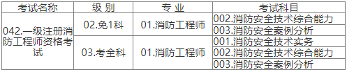 2022年江西省①級(jí)注冊(cè)消防工程師資格考試報(bào)名詳情